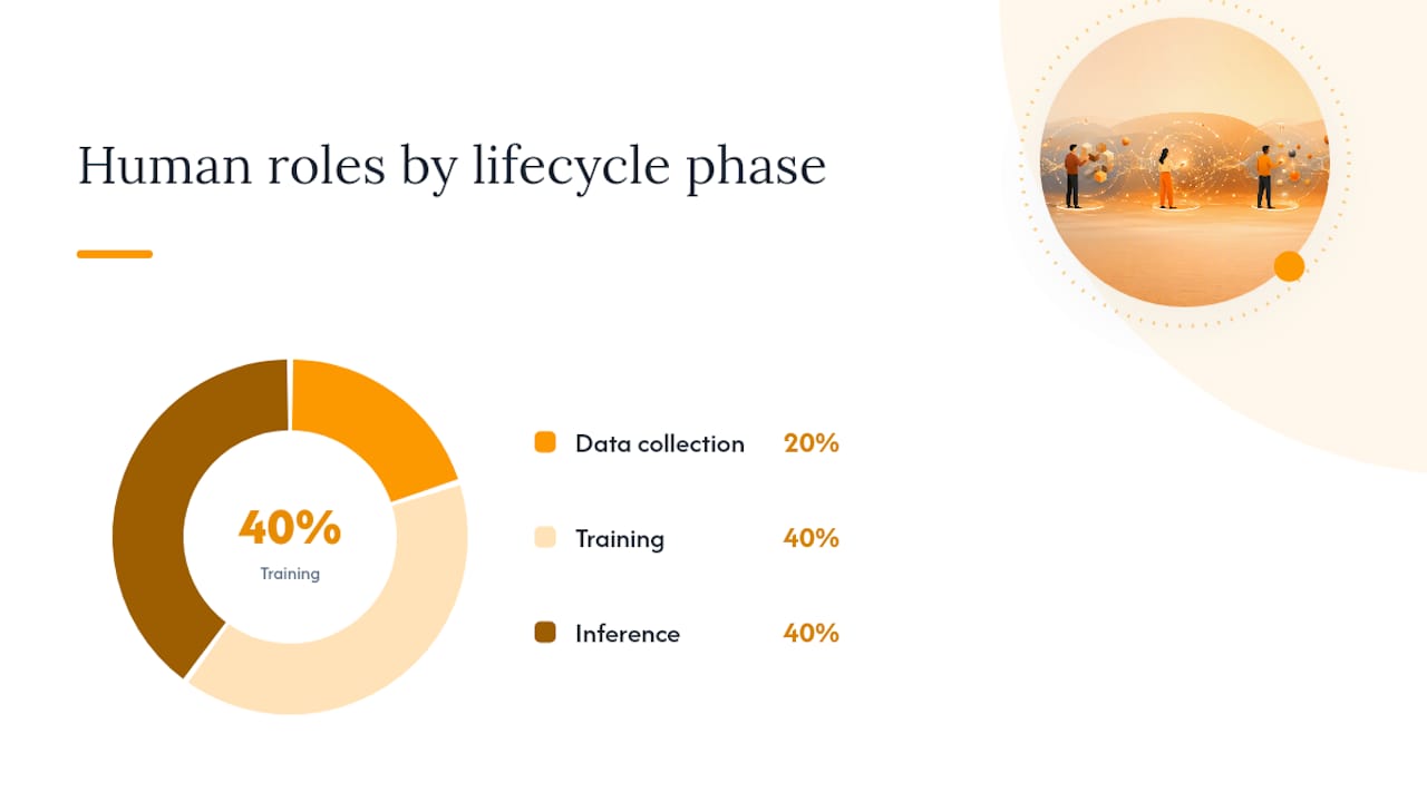 How humans join the ML lifecycle in practice — overview diagram