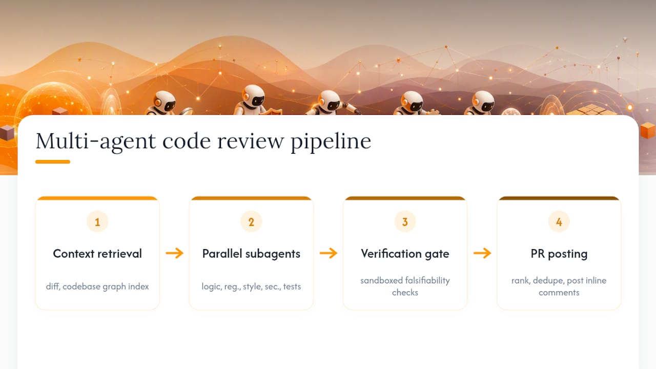 Diagram of multi-agent code review pipeline stages