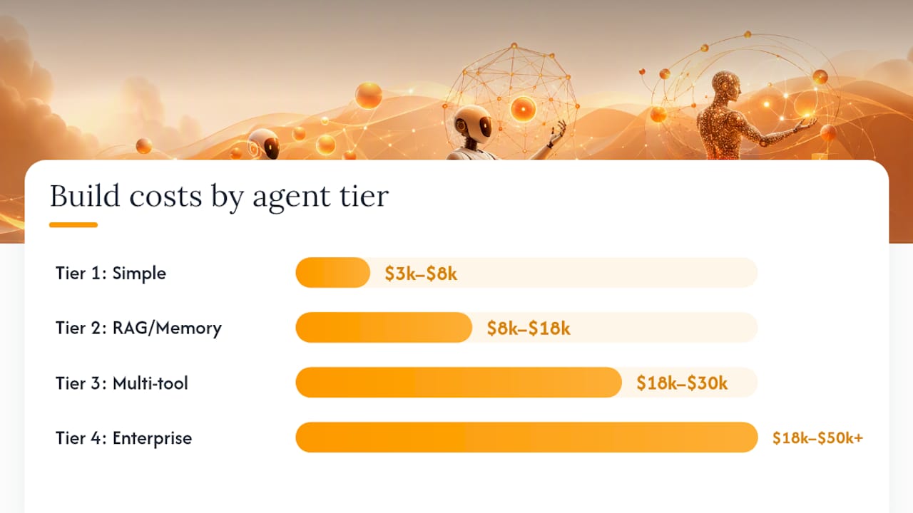 Cost comparison chart of AI agent complexity tiers