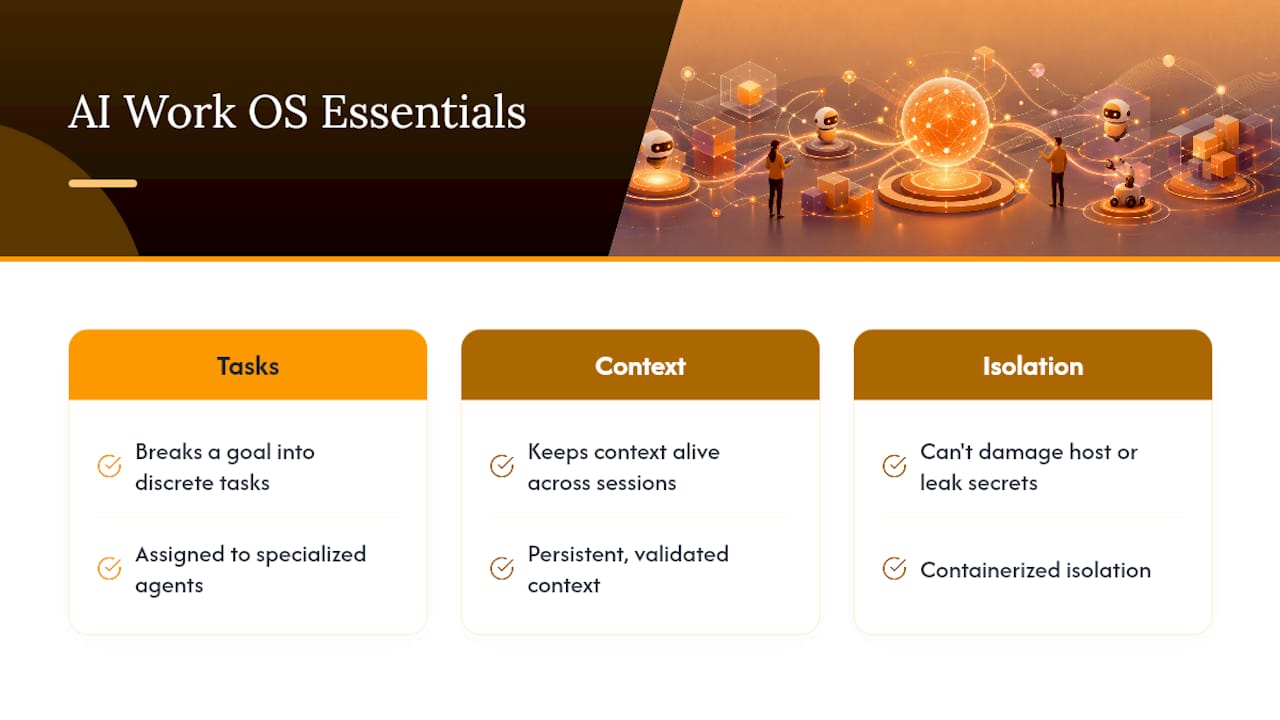 Diagram of AI work OS critical components