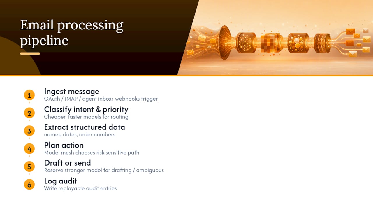 Diagram of email agent processing pipeline stages