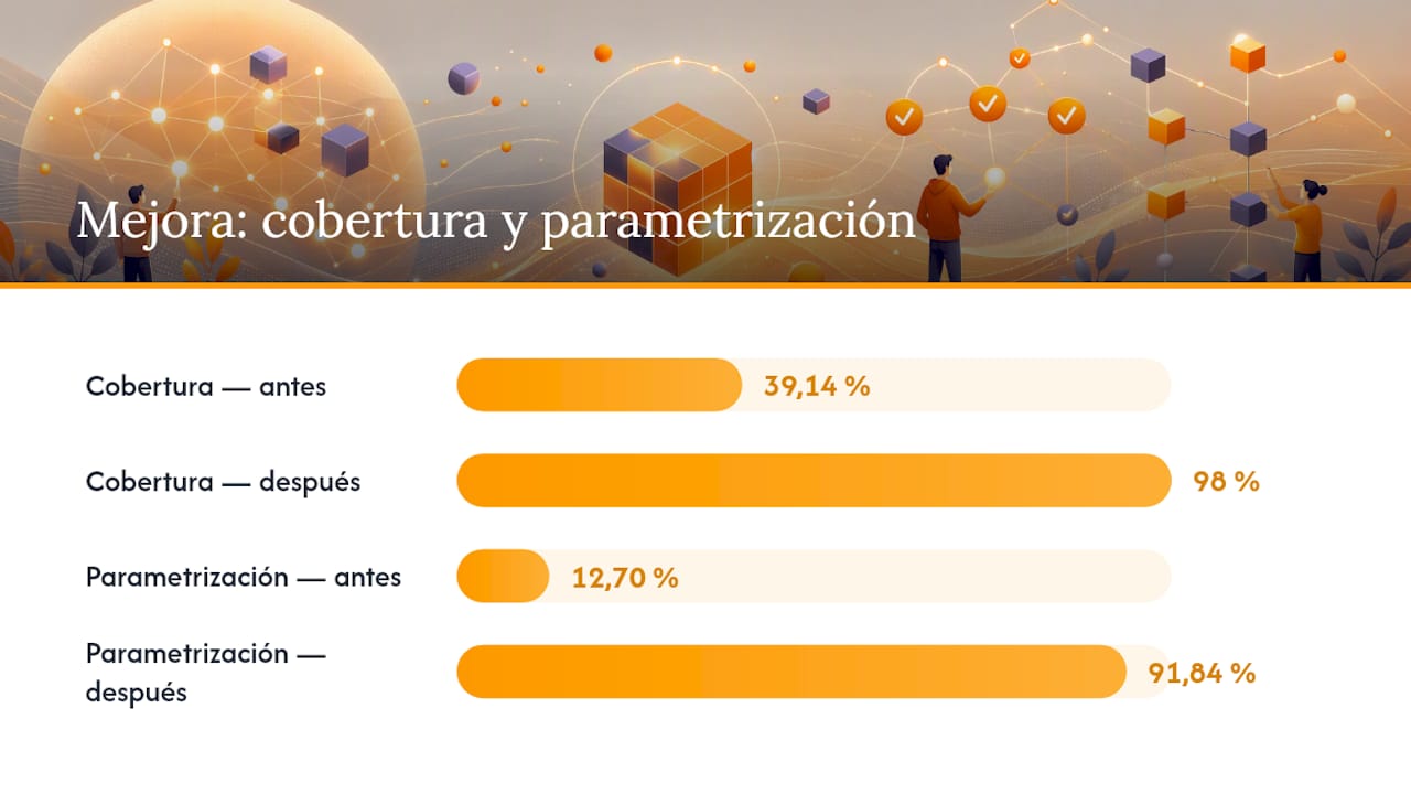 Optimización de cobertura y parametrización