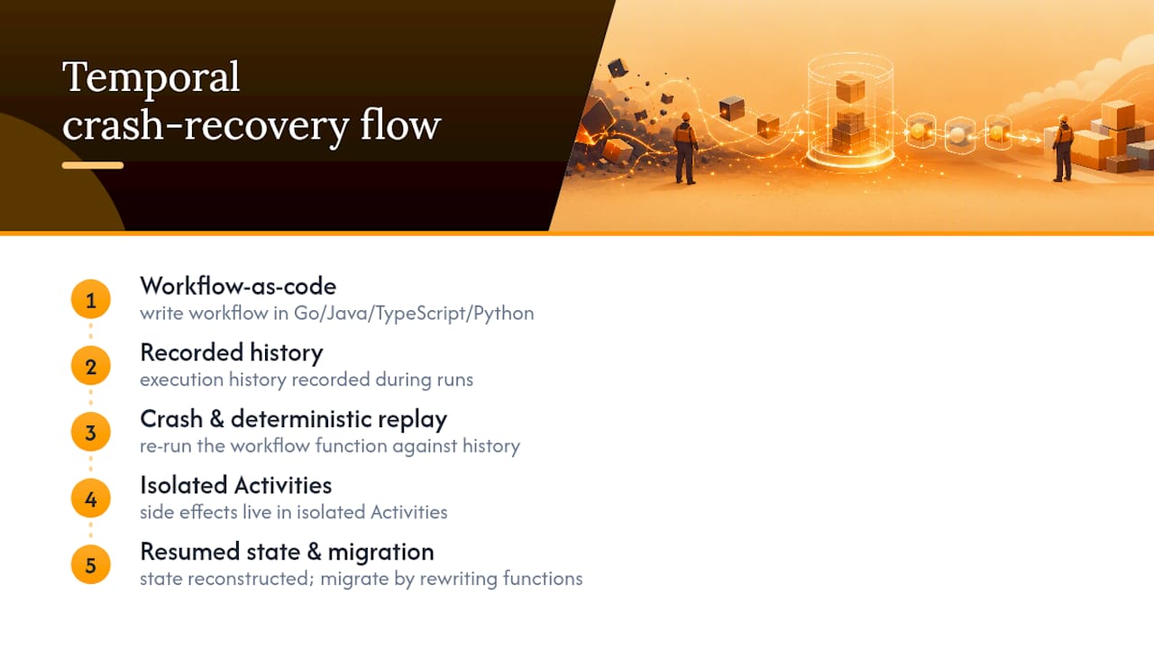 Temporal workflow replay and recovery sequence