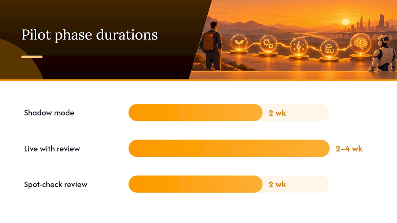 How Do You Run a Pilot That Actually Proves ROI? — overview diagram
