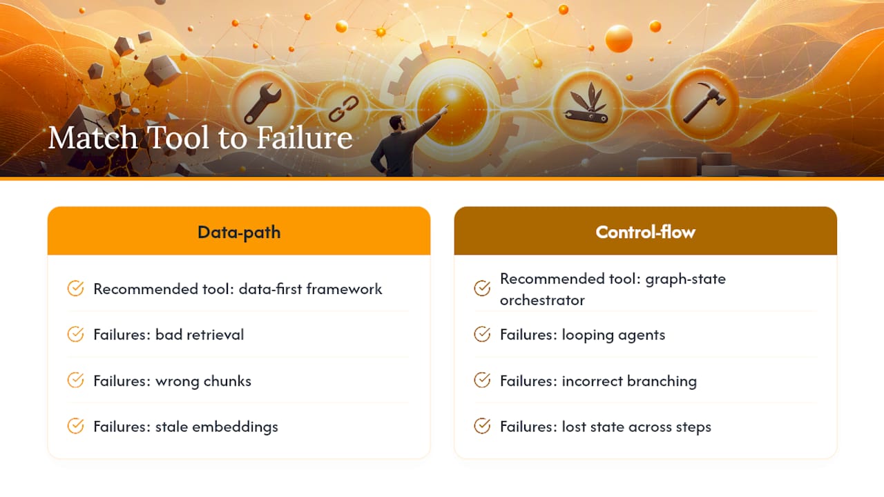Failure modes mapped to agent tool classes