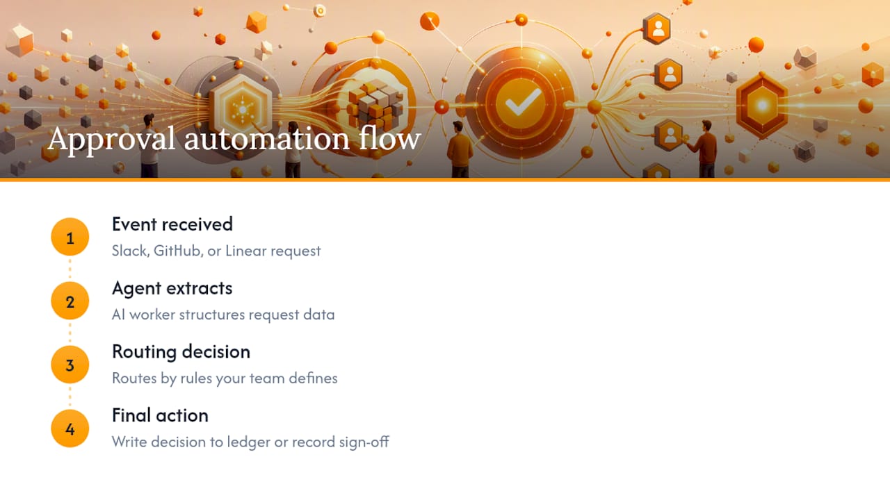 How Does agent-swarm.dev Handle Approval Automation in Practice? — overview diagram