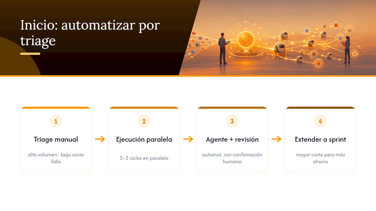 Diagrama del proceso automatizado de triage en Linear