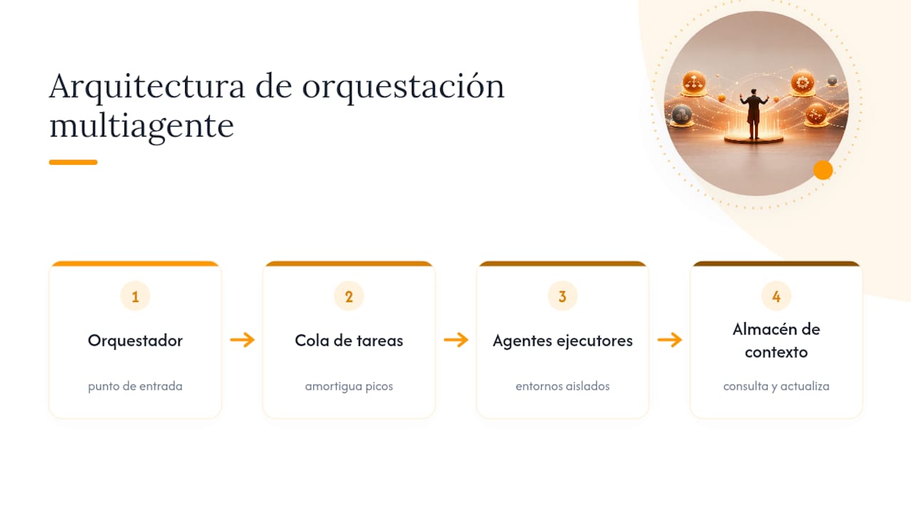 Esquema ilustrativo de la arquitectura para la coordinación de múltiples agentes